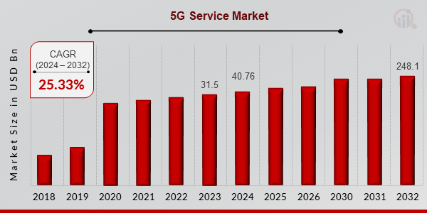 5G Service Market Overview2