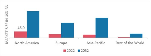 AIRLINE ANCILLARY SERVICES MARKET SHARE BY REGION 2022