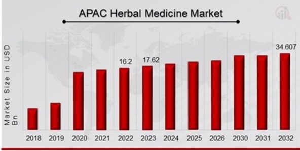 APAC Herbal Medicine Market Overview