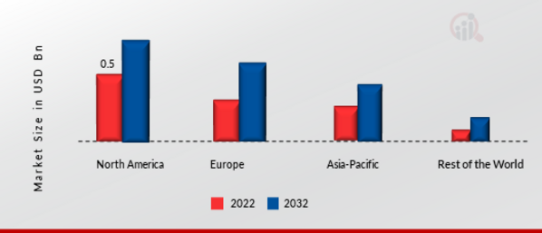 Abrasive Waterjet Cutting Machine Market Share by Region 2022 (USD Billion)