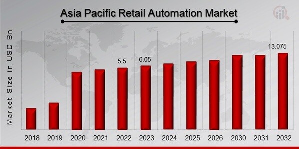 Asia Pacific Retail Automation Market Size