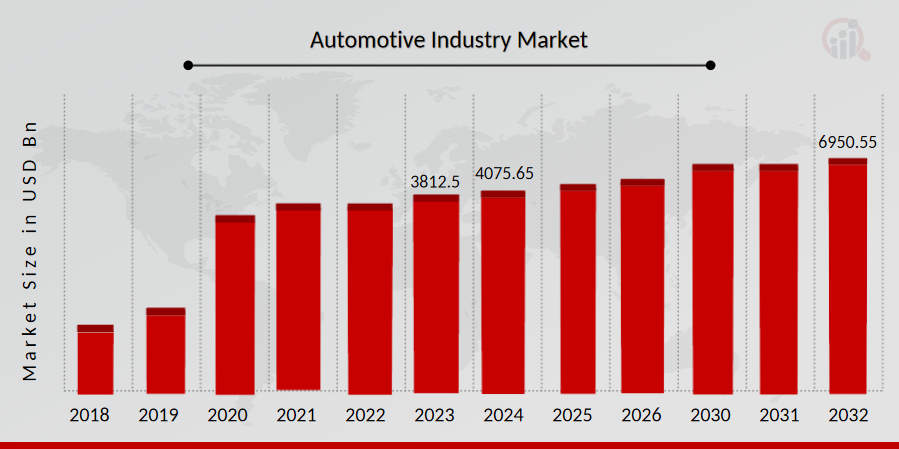 Automotive Industry Market