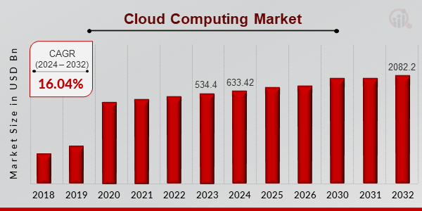 Cloud Computing Market Overview
