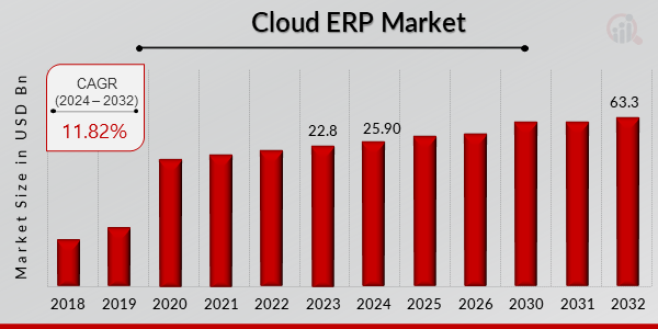 Cloud ERP Market Overview