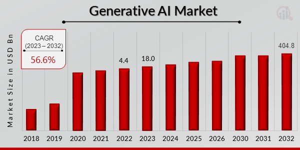 Generative AI Market Overview