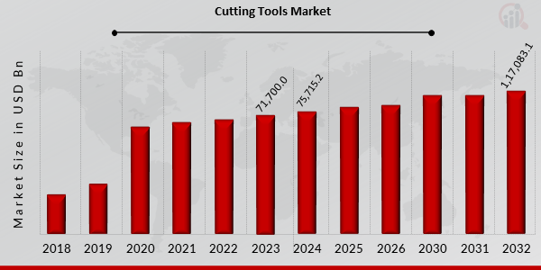 Global Cutting Tools Market Overview: