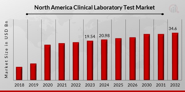 North America Clinical Laboratory Test Market