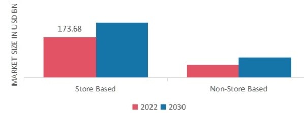Plant-Based Beverages Market, by Distribution Channel, 2022 & 2030