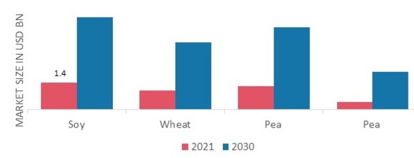 Plant-Based Meat Market, by Source, 2021 & 2030