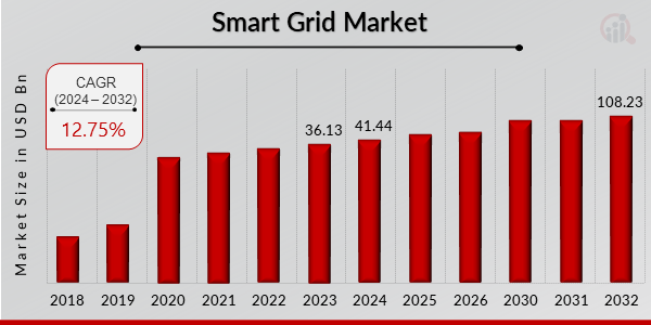 Smart grid market Overview