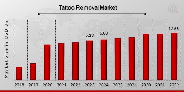 Tattoo Removal Market Overview