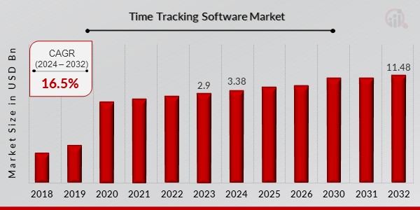 Time Tracking Software Market Overview1