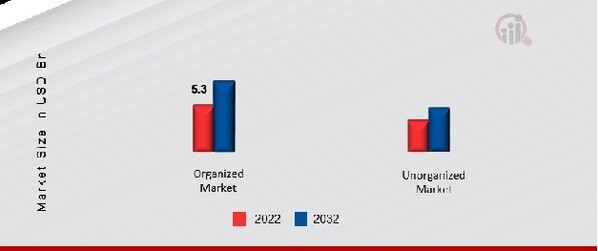 US Retail Automation Market, by Market, 2022 & 2032 (USD Billion)