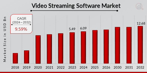 Video Streaming Software Market Overview