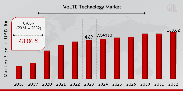 VoLTE (Voice over LTE) Technology Market Overview