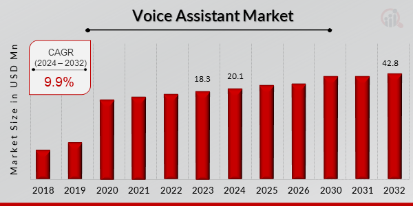 Voice Assistant Market 