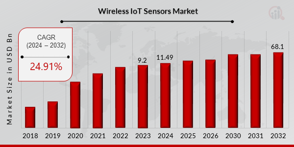 Global Wireless IoT Sensors Market Overview