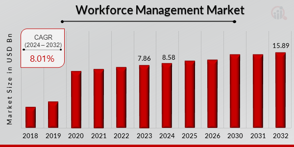 Workforce Management Market Overview