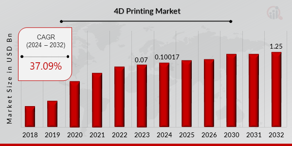 4D Printing Market Overview