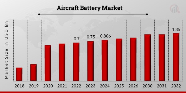 Aircraft Battery Market Overview