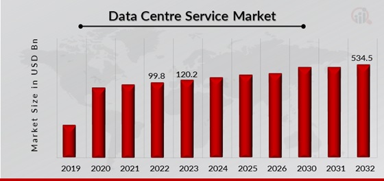 Data Centre Service Market Overview