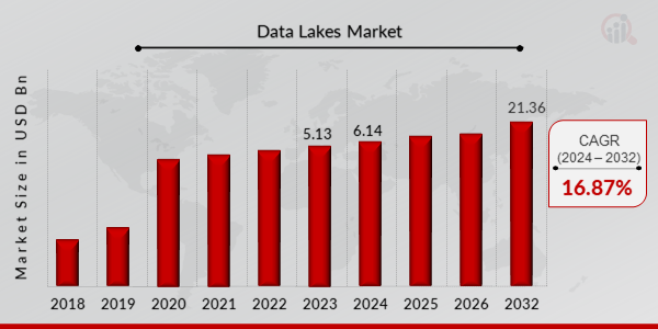 Data Lakes Market Overview 2024