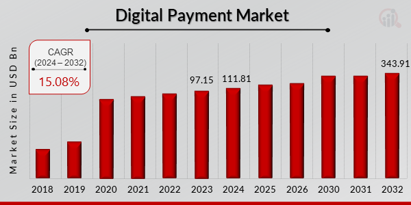 Digital Payment Market Overview