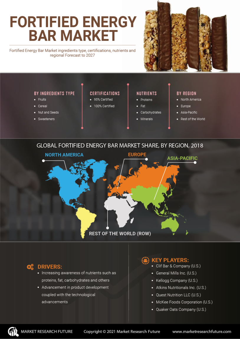 Fortified Energy Bar Market