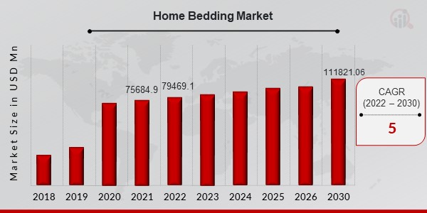 Global Home Bedding Market Overview