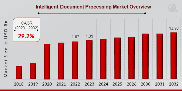 Intelligent Document Processing Overview 1