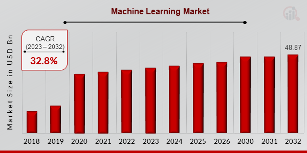 Machine Learning Market Overview1