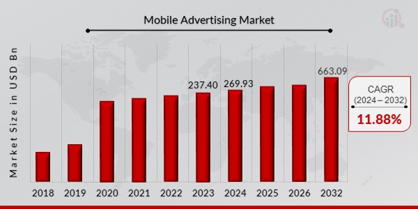 Mobile Advertising Market Overview 2024