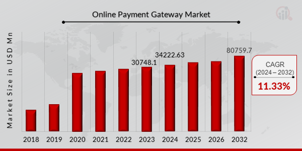 Online Payment Gateway Market Overview 2024