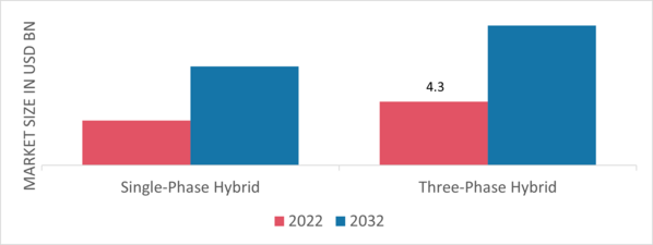 Solar Hybrid Inverter Market, by Product, 2022 & 2032 (USD Billion)