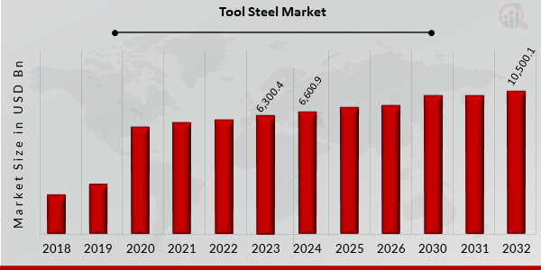 Tool Steel Market Overview: