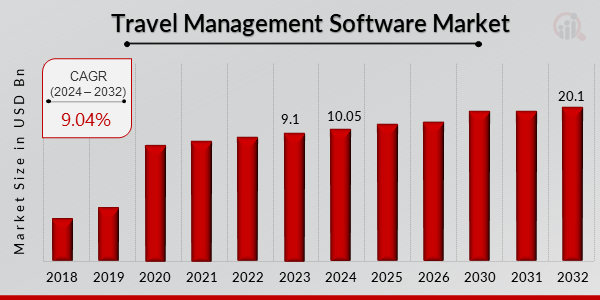 Travel Management Software Market Overview