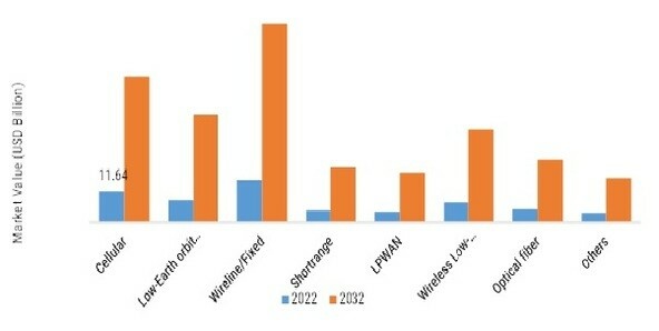 ADVANCED CONNECTIVITY IN E-COMMERCE & RETAIL MARKET, BY TYPE, 2022 VS 2032 (USD BILLION)