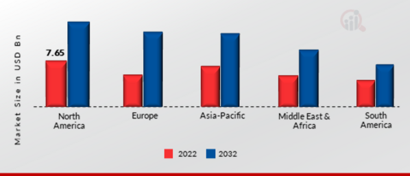 APPLIED AI IN RETAIL & E-COMMERCE MARKET SHARE BY REGION, 2022 & 2032