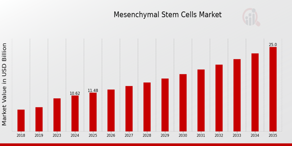 Mesenchymal Stem Cells Market size