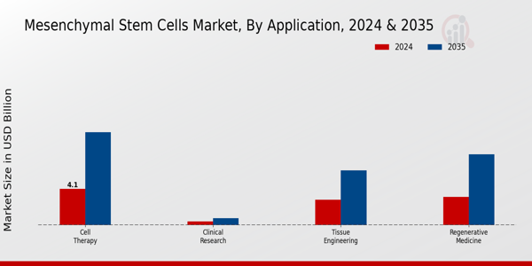 Mesenchymal Stem Cells Market Segment