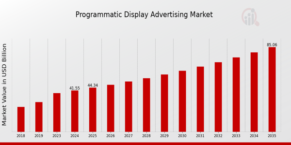 Programmatic Display Advertising Market size