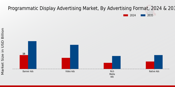 Programmatic Display Advertising Market Segment
