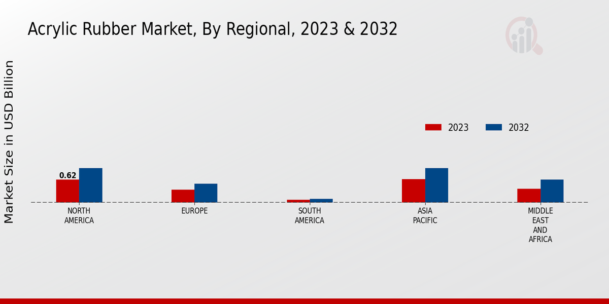 Acrylic Rubber Market Size Share Forecast Report 2032