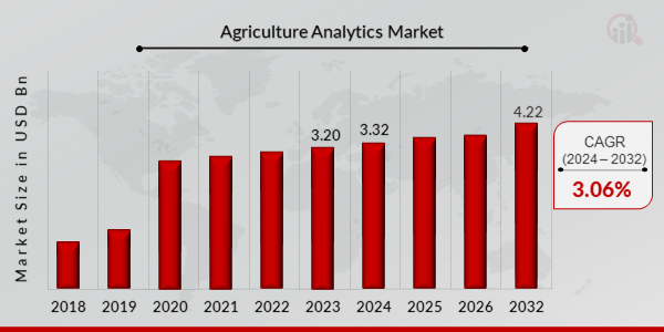 Agriculture Analytics Market Overview 2024