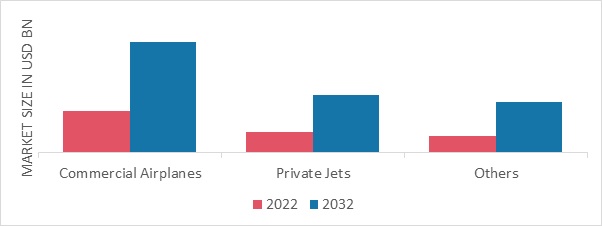 Aircraft Modernization Market, by Application, 2022 & 2032 (USD Billion)