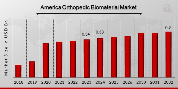America Orthopedic Biomaterial Market Overview