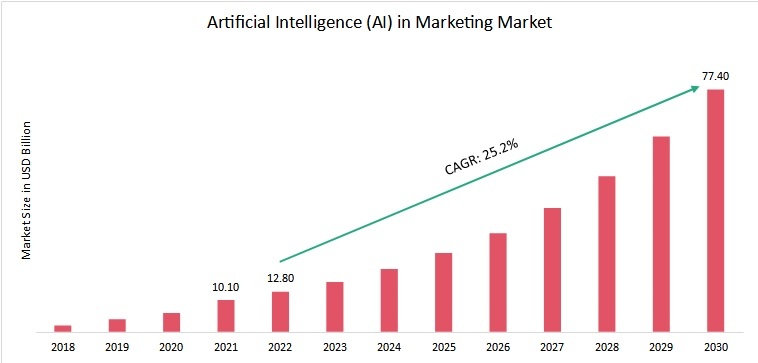 Artificial Intelligence In Marketing Size And Outlook