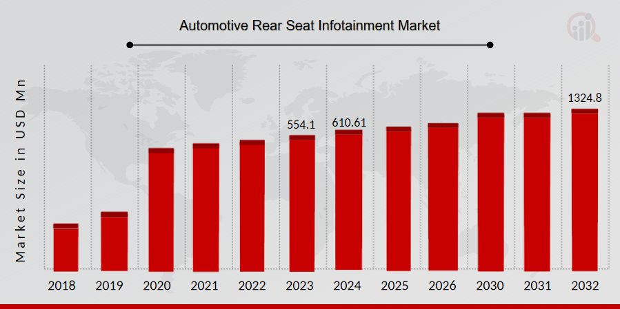 Automotive Rear Seat Infotainment Market, 2018 - 2032