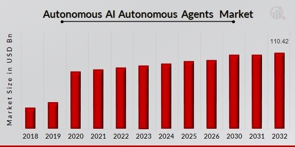 Autonomous AI and Autonomous Agents 