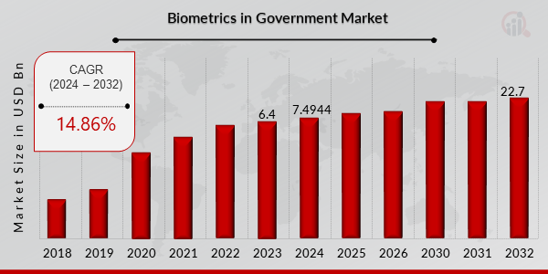 Biometrics in Government Market Overview